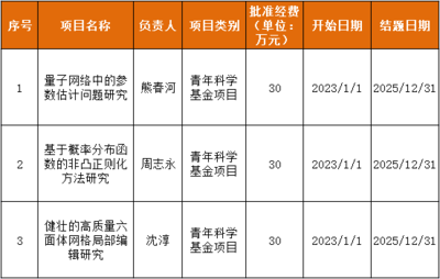 浙大城市學院科研動態 計算學院三項課題喜獲2022年國家自然科學基金立項資助，助力創新教育綜合體建設